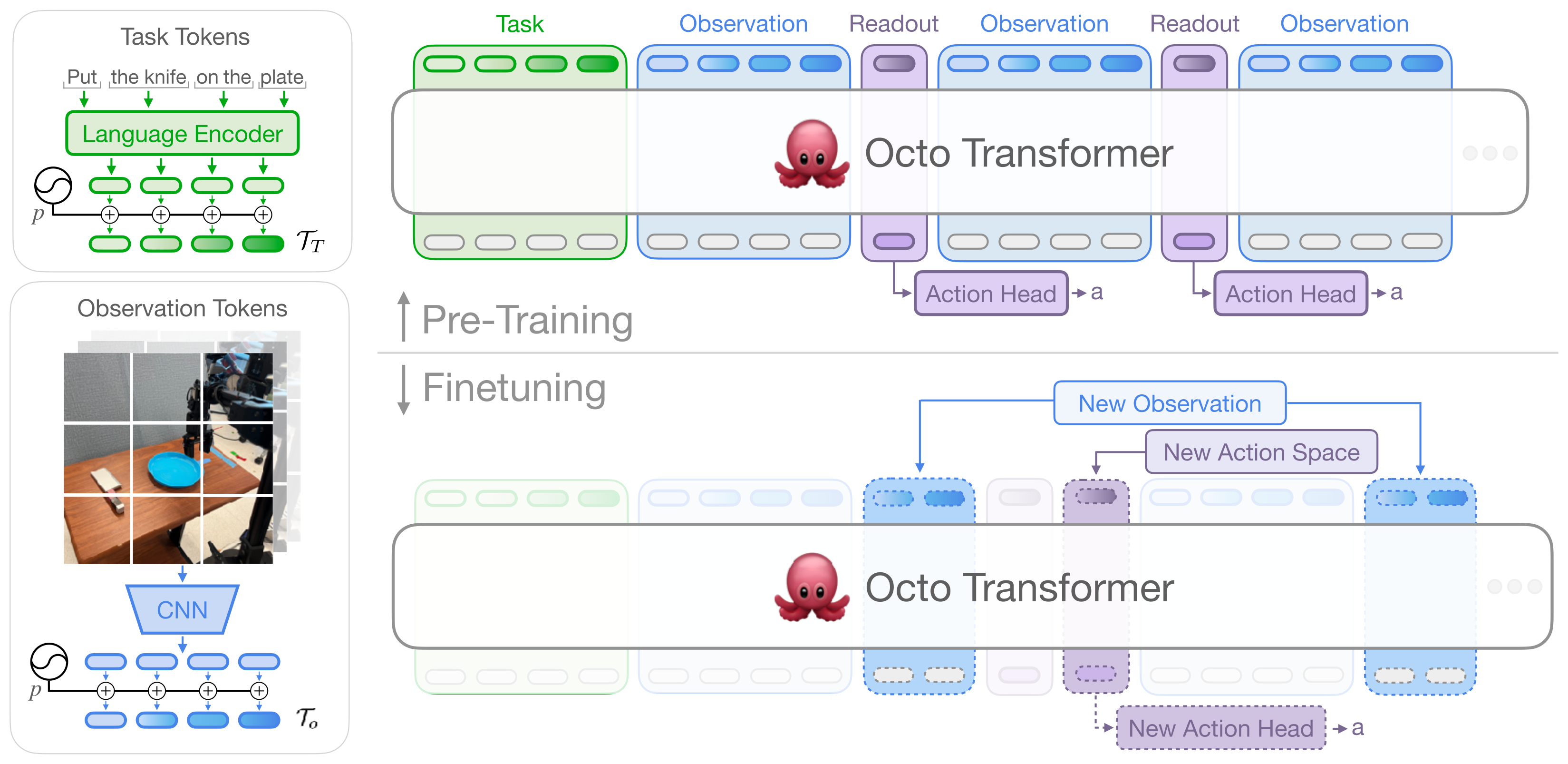 Octo architecture