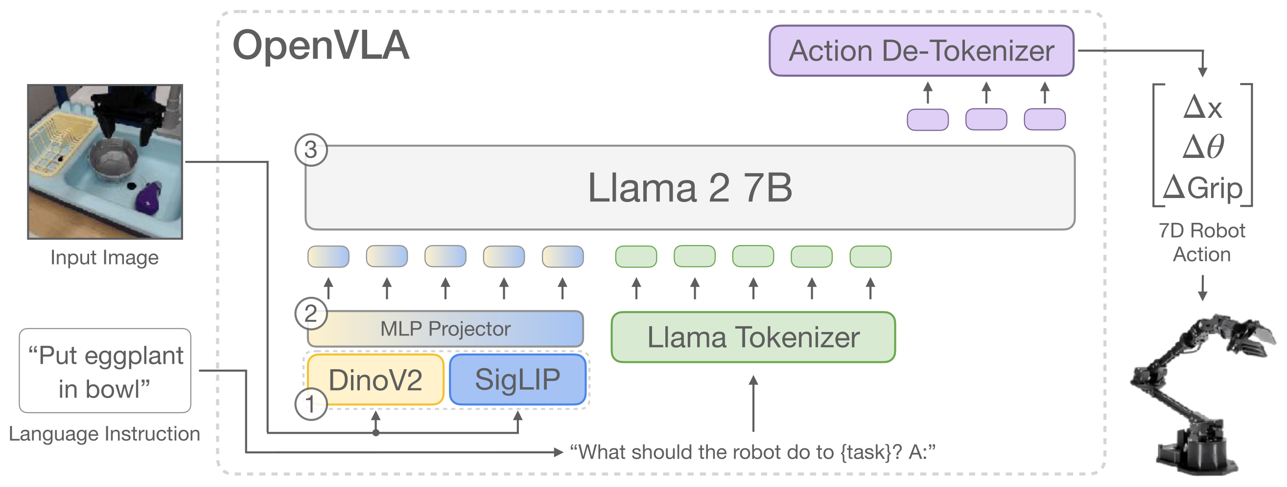 OpenVLA architecture