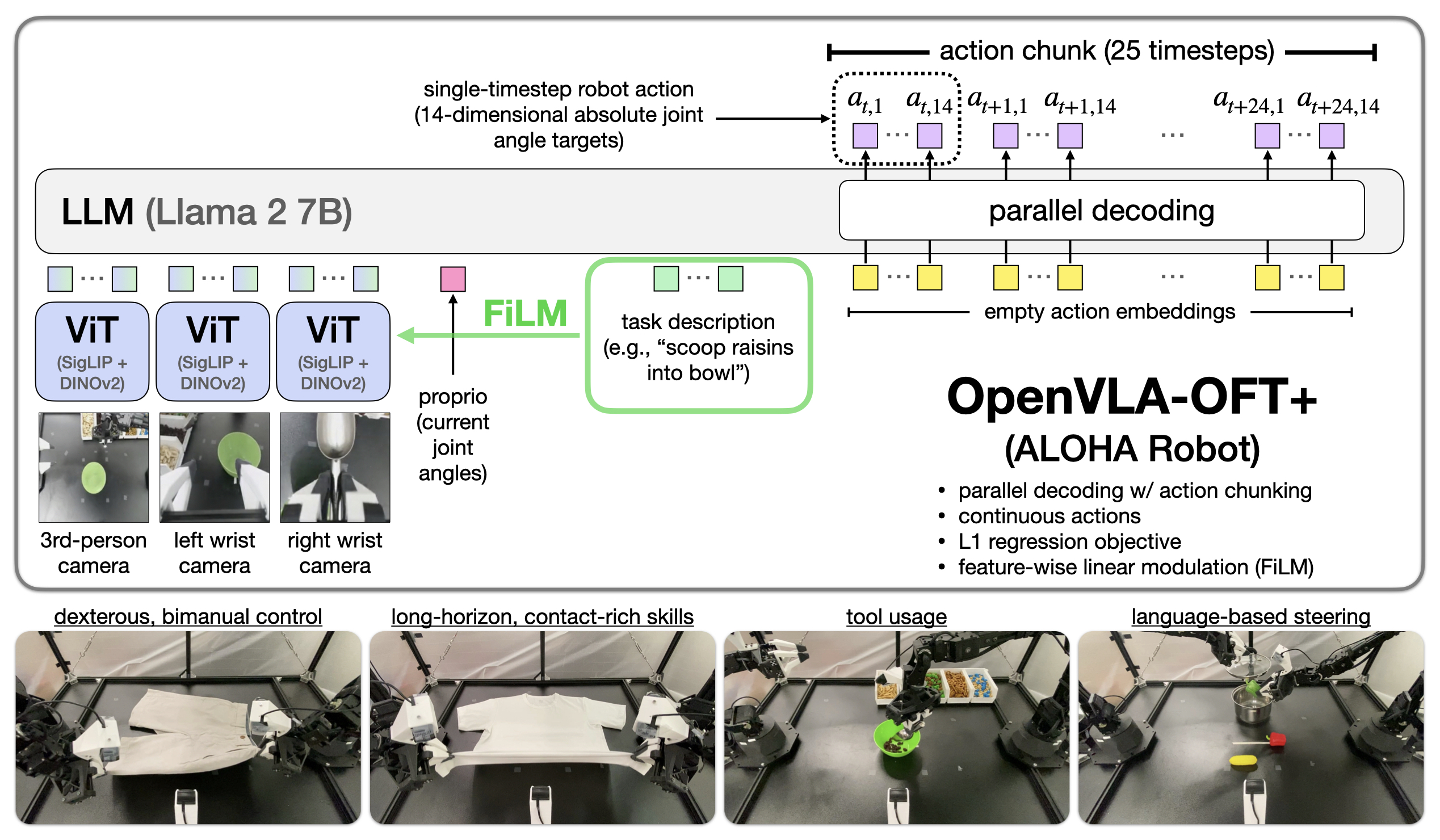 OpenVLA-OFT+ on ALOHA