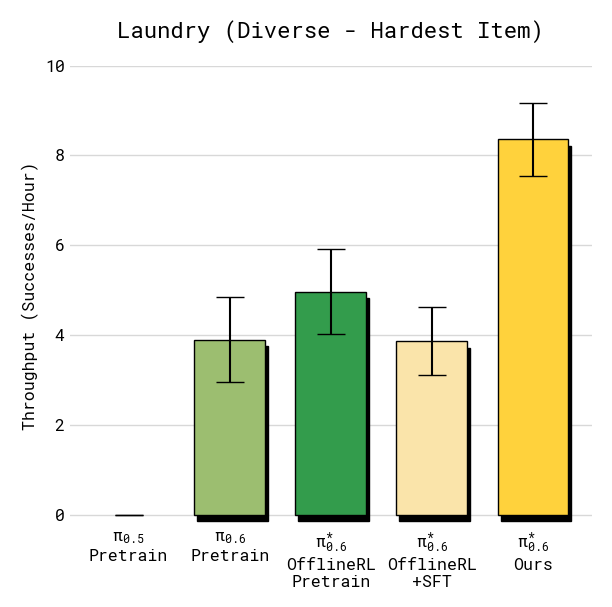 throughput_diverse_laundry