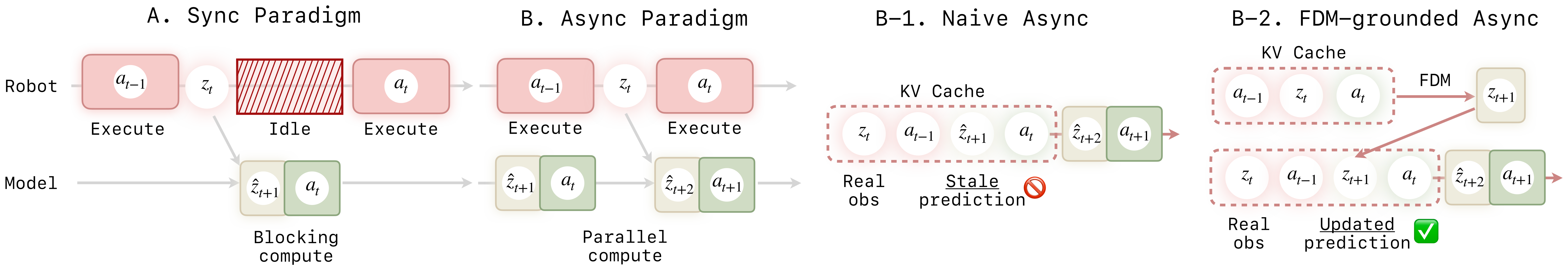 Asynchronous pipeline
