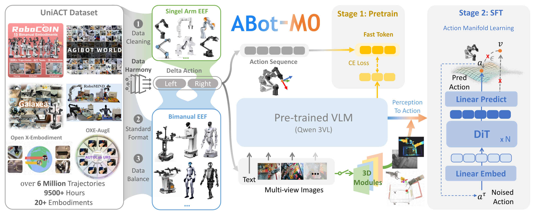 ABot-M0 framework overview