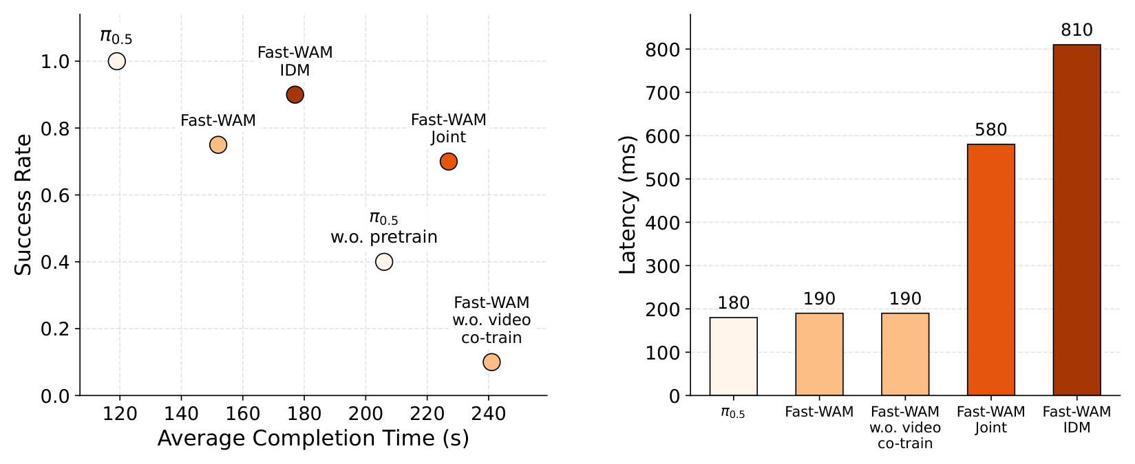 Latency vs success