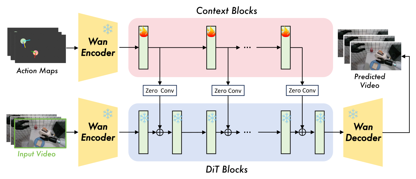 Action injection architecture