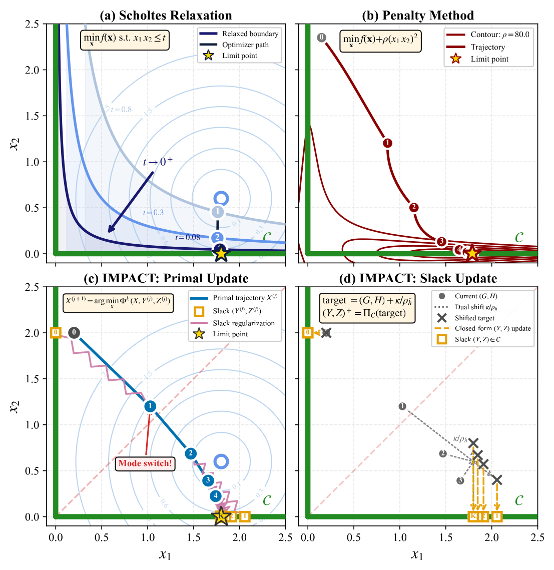 Comparison of complementarity-handling methods