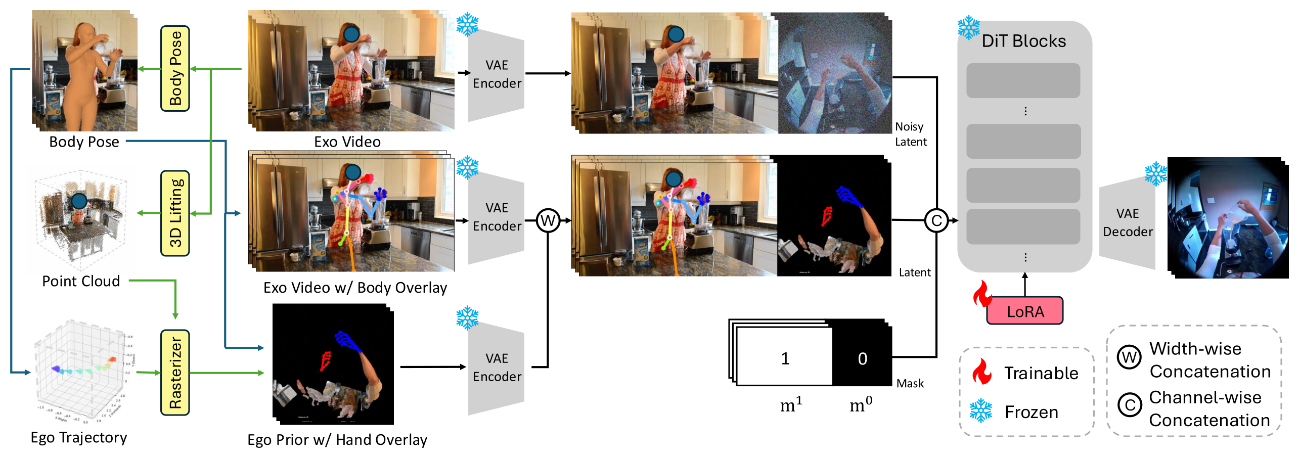 EgoX-Body inference overview