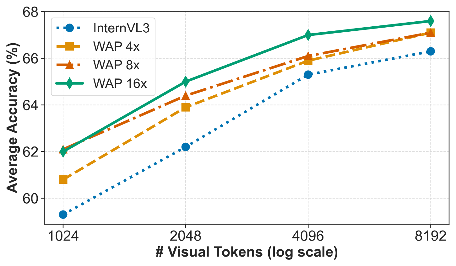 WAP extrapolation