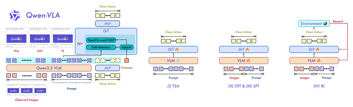 Architecture & training recipe