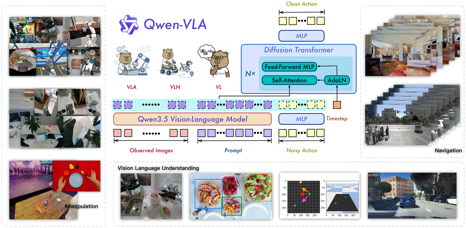 Qwen-VLA overview