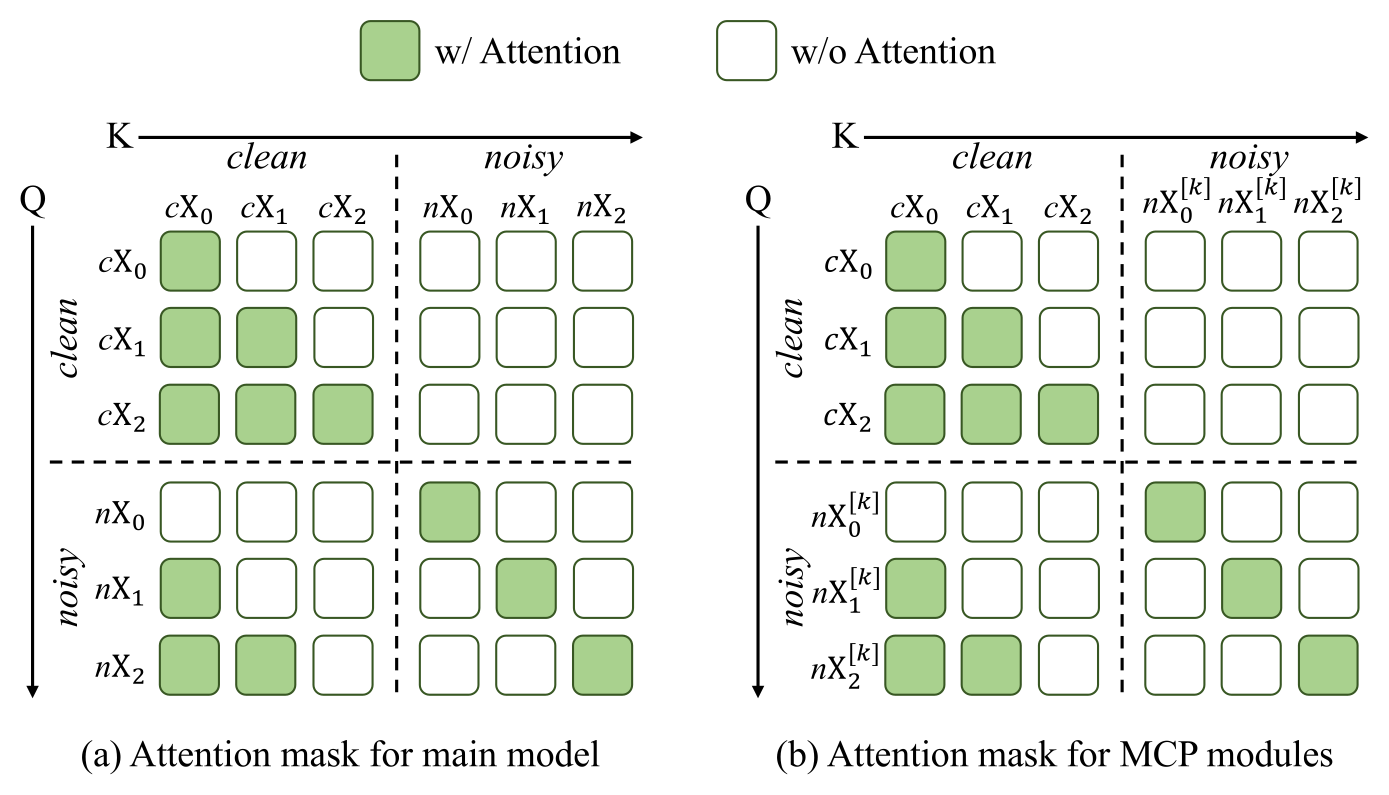 共享 attention mask