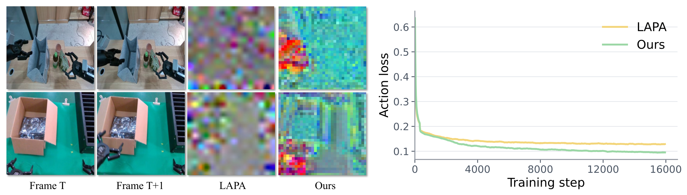 Latent action comparison