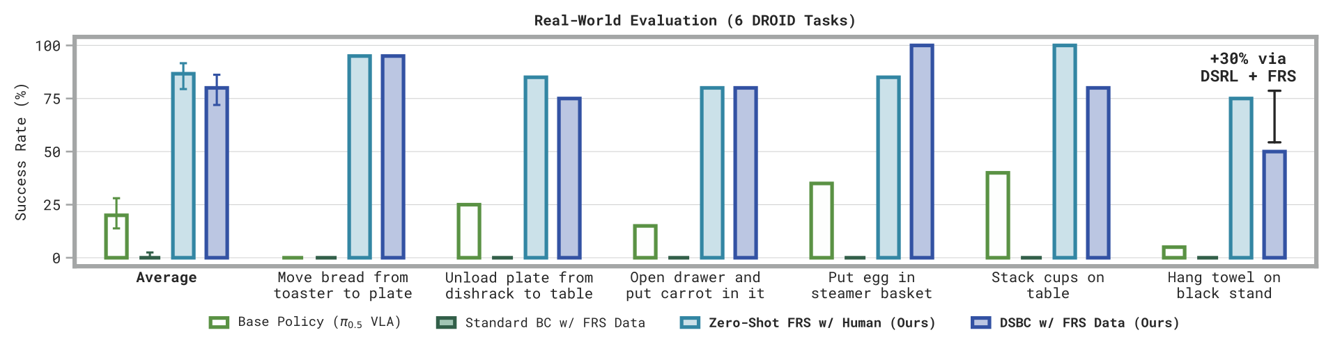 DROID results