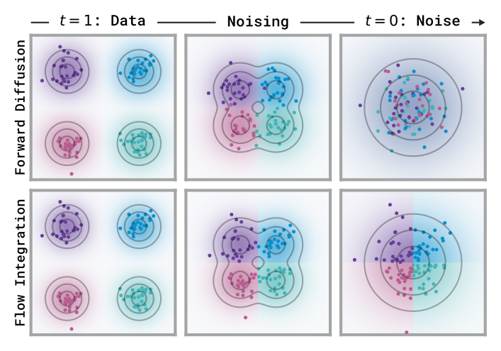 Flow reversal vs forward diffusion