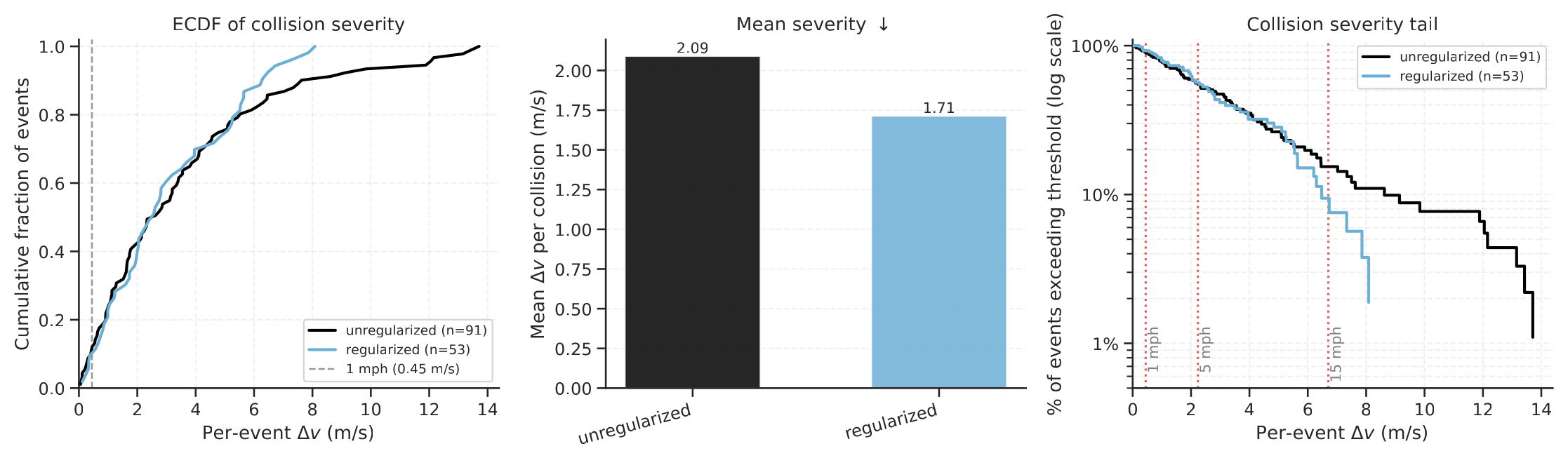 severity