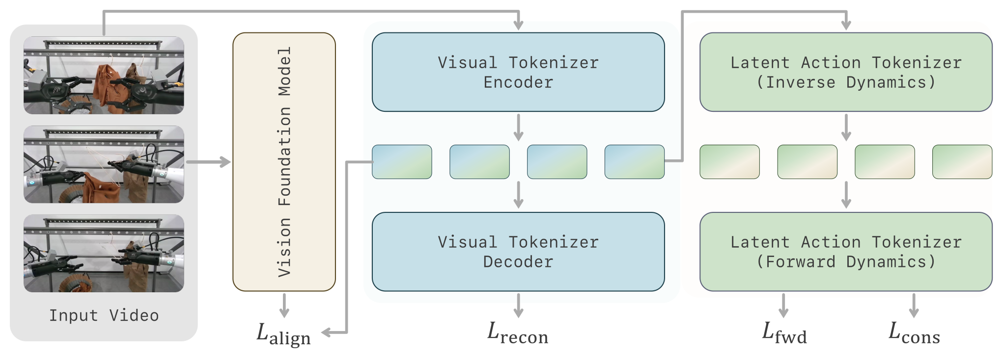语义 visual-action tokenizer