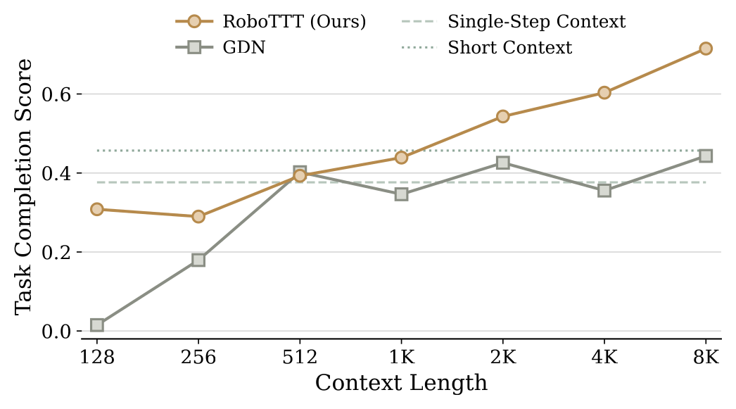 Context scaling curve