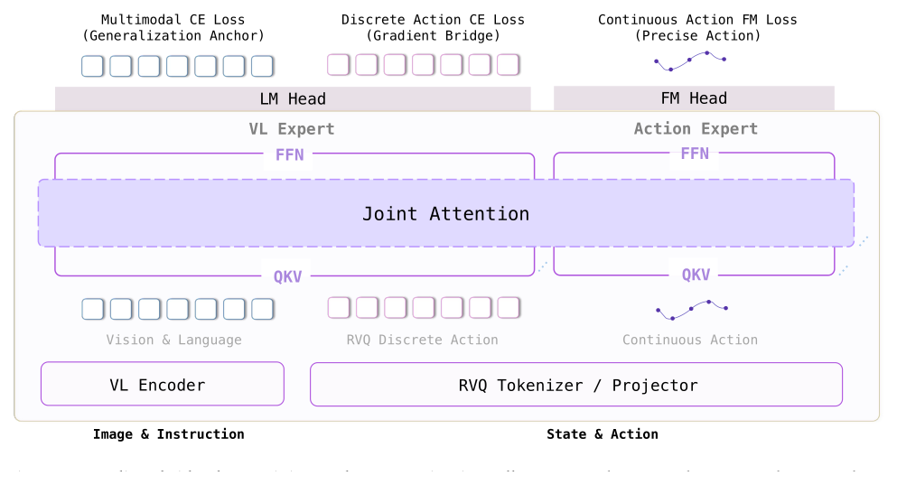 Gradient-bridged co-training 与 MoT routing