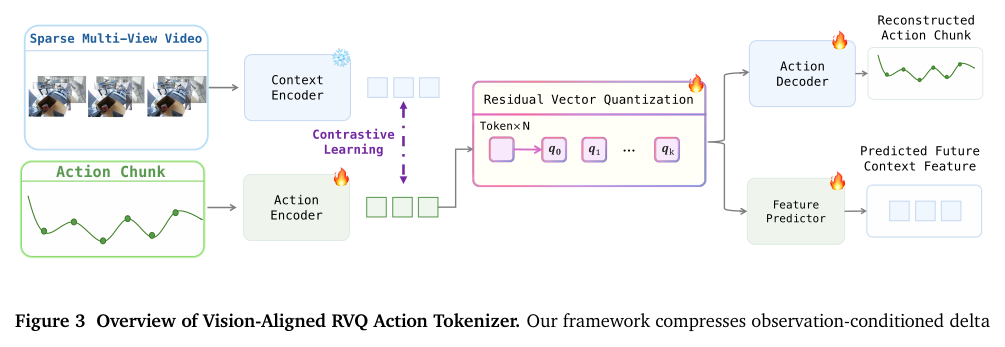 RVQ 动作 tokenizer